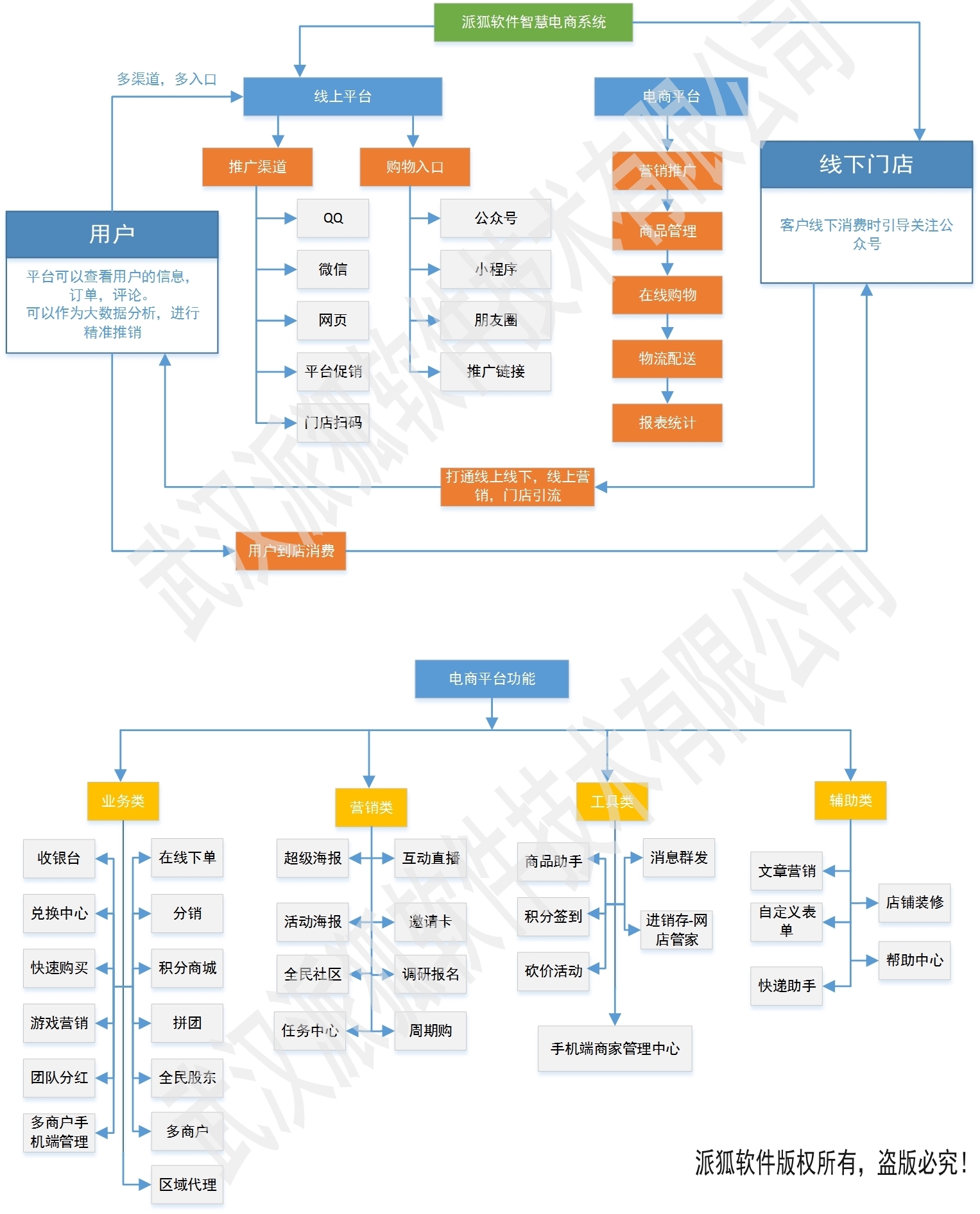 微信商城解决方案